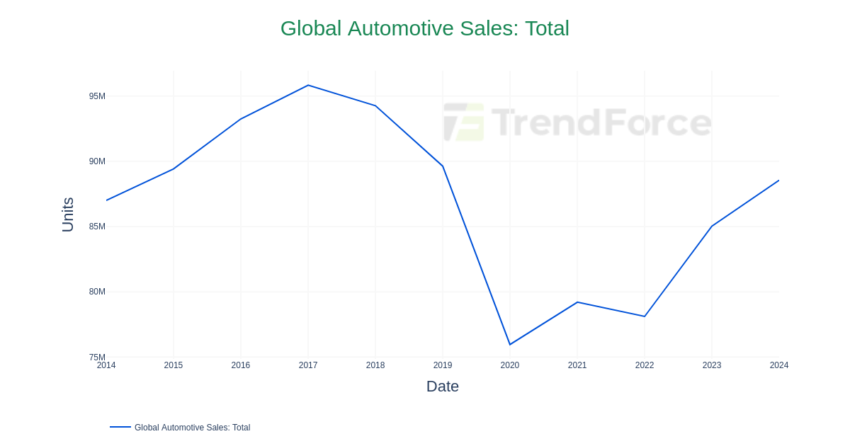 Global Automotive Sales: Total