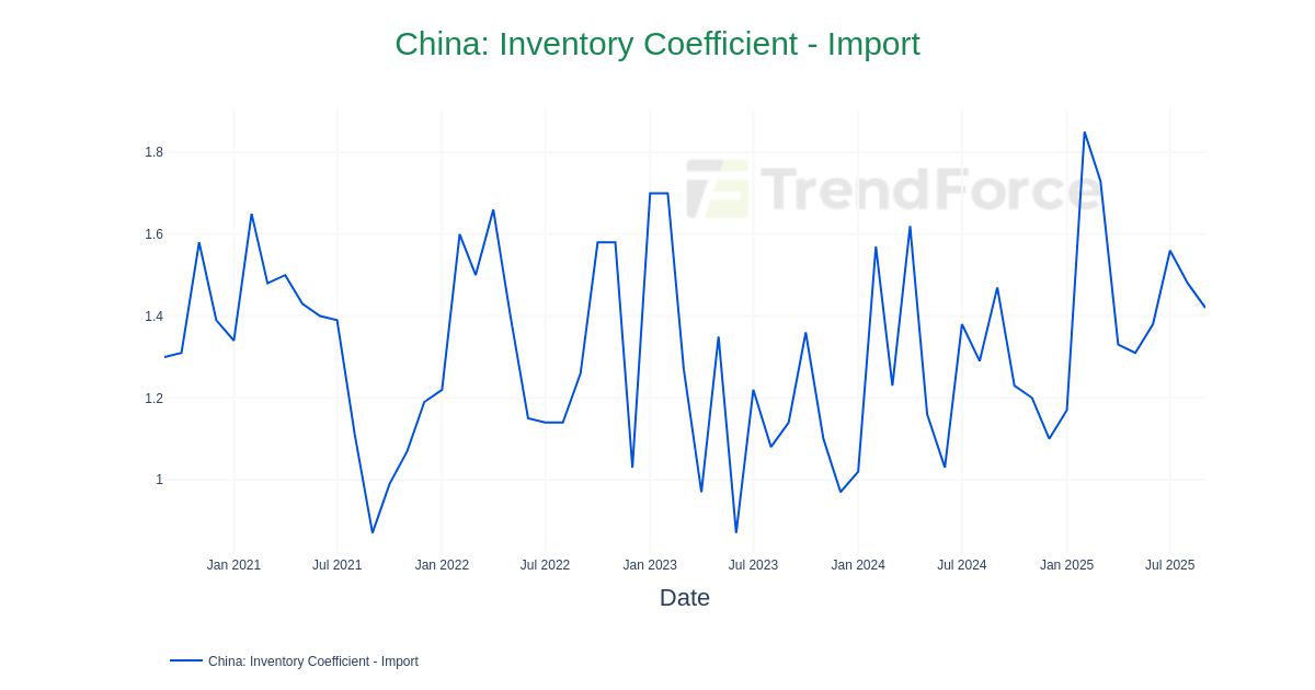 China: Inventory Coefficient - Import | DataTrack