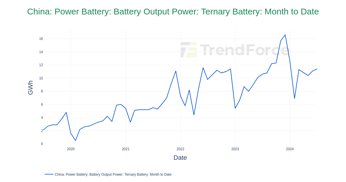 China: Power Battery: Battery Output Power: Ternary Battery: Month to ...