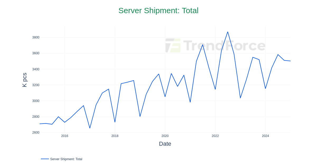 Server Shipment: Total | DataTrack
