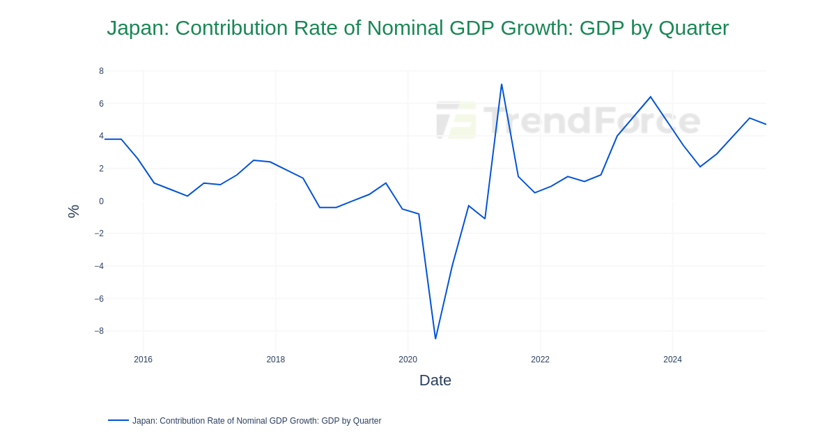 Japan Contribution Rate Of Nominal Gdp Growth Gdp By Quarter Datatrack