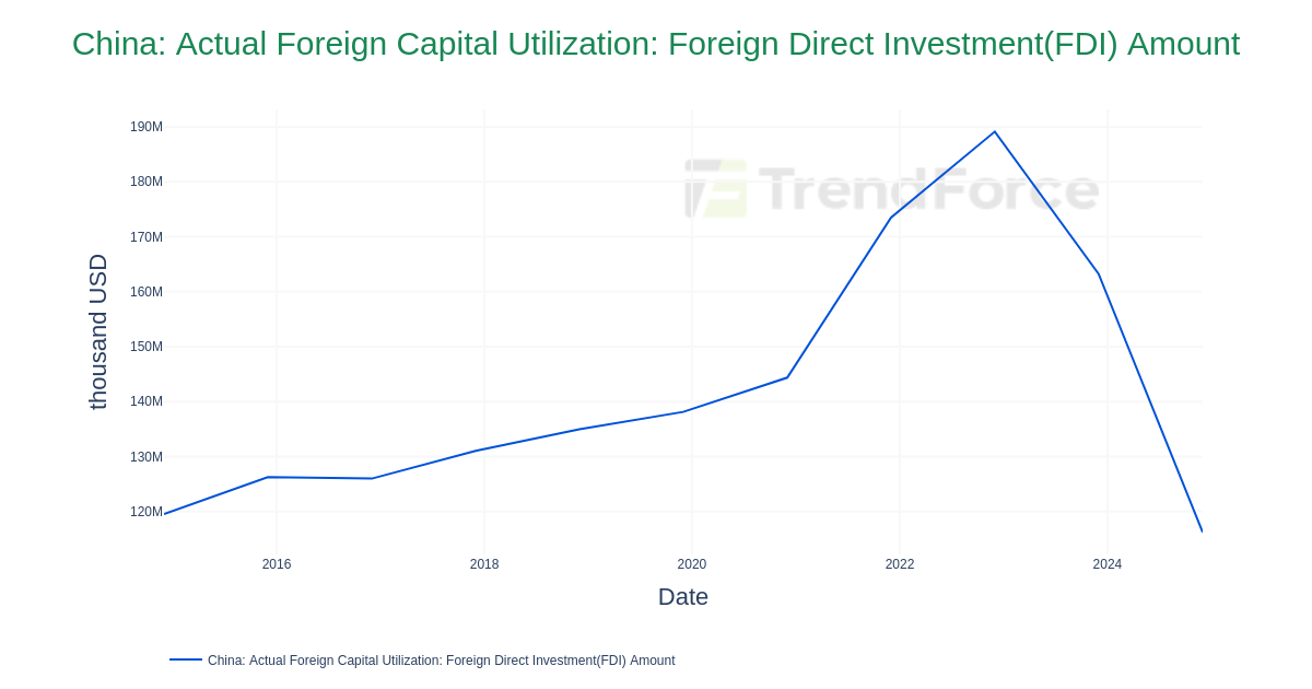 China: Actual Foreign Capital Utilization: Foreign Direct Investment ...
