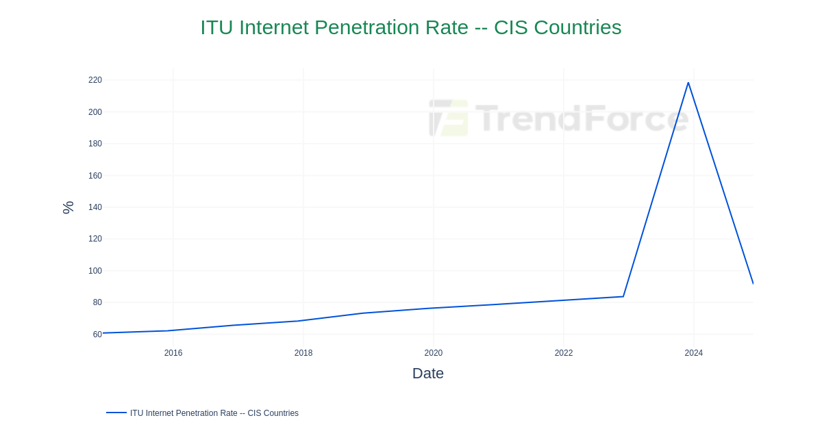 Cis Resolution Trend ITU Internet Penetration Rate -- CIS Countries | DataTrack