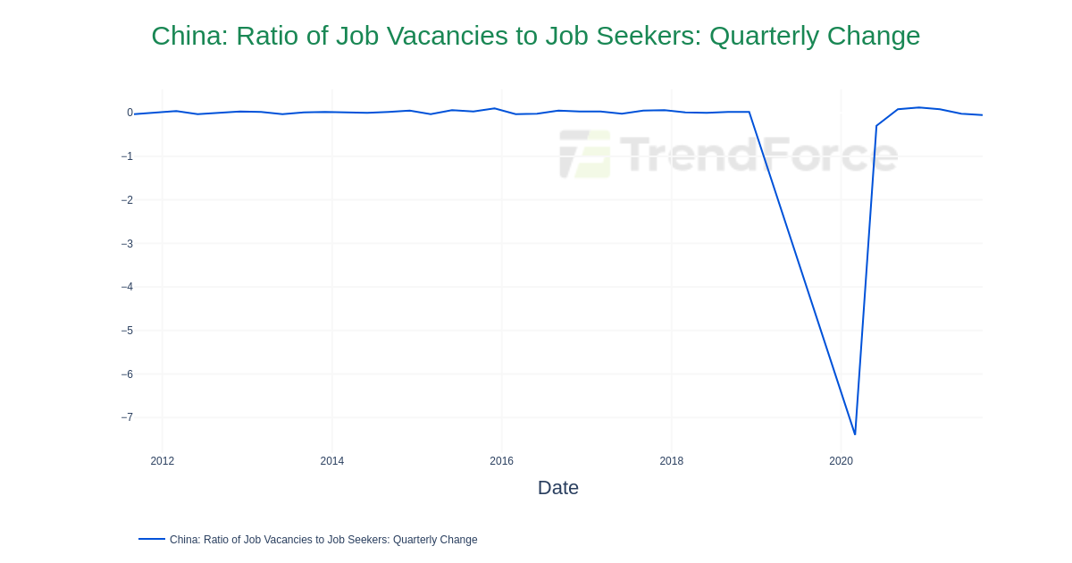 China: Ratio of Job Vacancies to Job Seekers: Quarterly Change | DataTrack