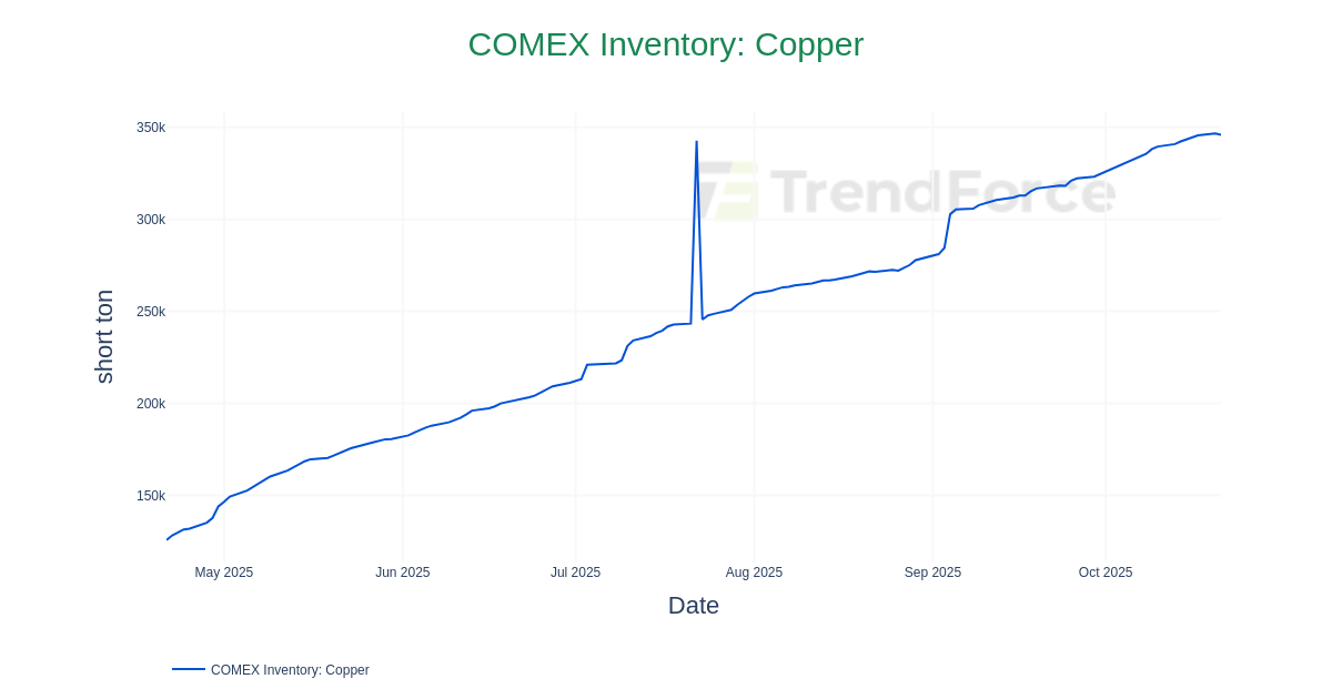 COMEX Inventory: Copper | DataTrack