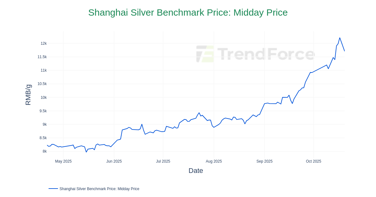 Live Oak, Texas visual data 4