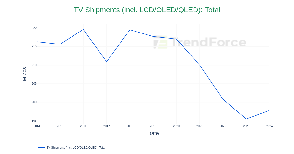 TV Shipments (incl. LCD/OLED/QLED): Total