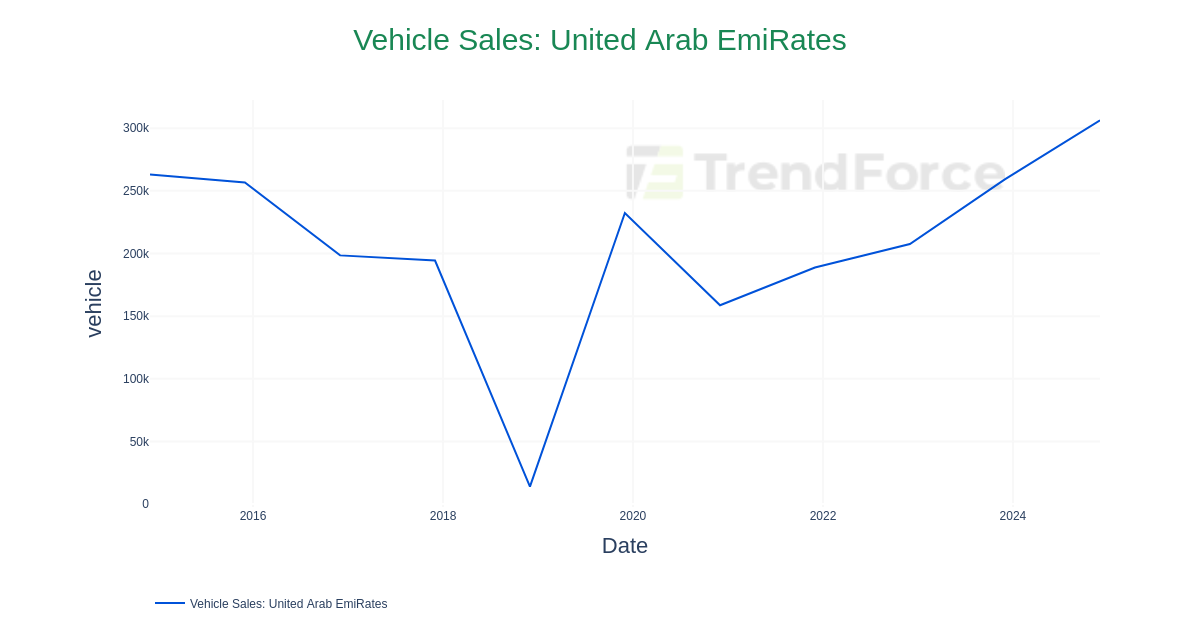 Vehicle Sales: United Arab EmiRates | DataTrack