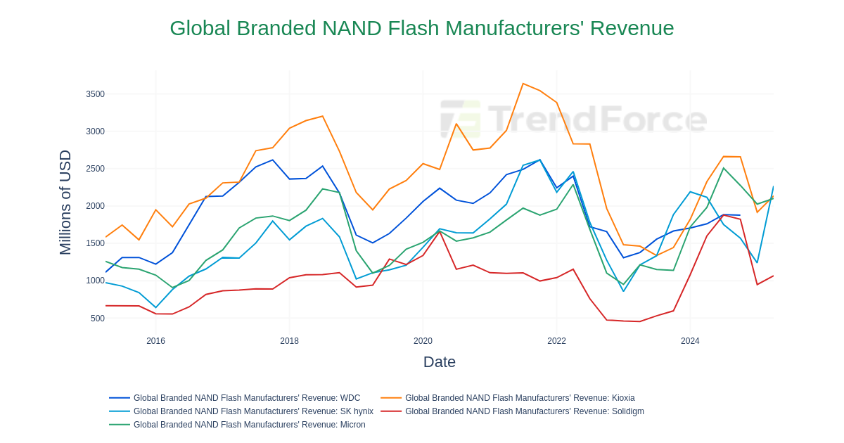 Global Branded NAND Flash Manufacturers' Revenue