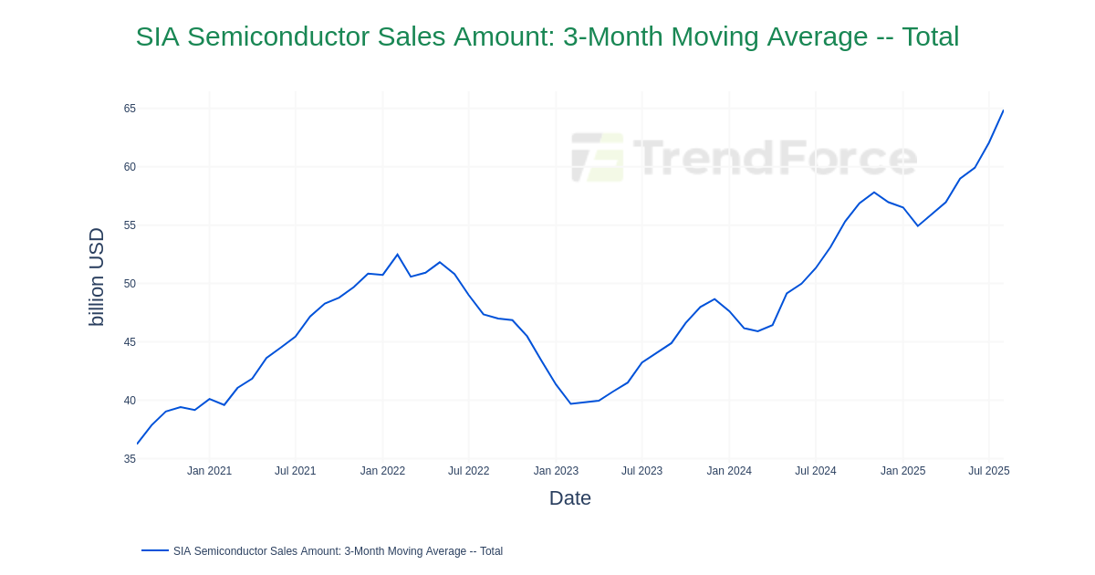 SIA Semiconductor Sales Amount: 3-Month Moving Average -- Total | DataTrack