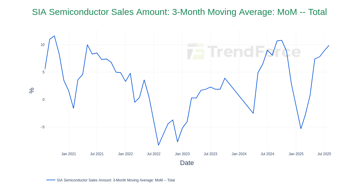SIA Semiconductor Sales Amount: 3-Month Moving Average: MoM -- Total