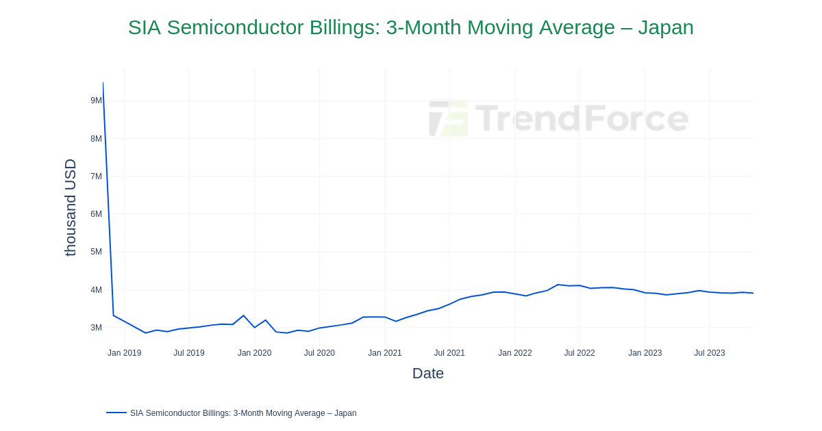 sia-semiconductor-billings-3-month-moving-average-japan-datatrack