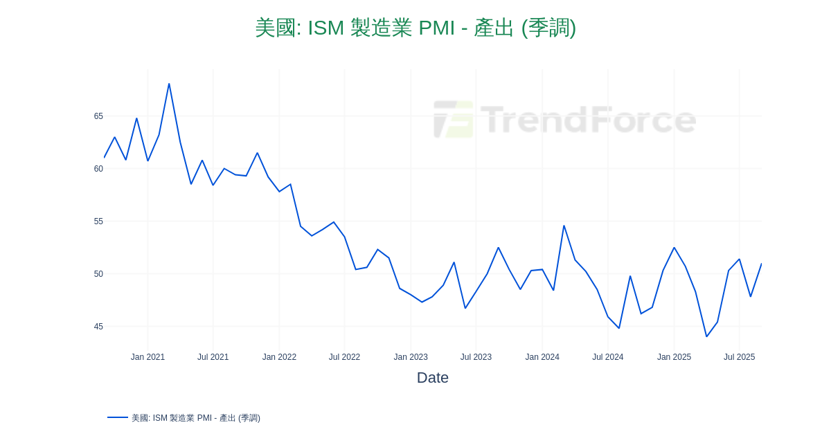 Ism Trend 美國: ISM 製造業 PMI - 產出 (季調) | DataTrack