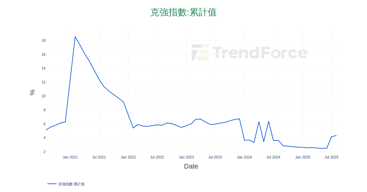 克強指數:累計值 | DataTrack