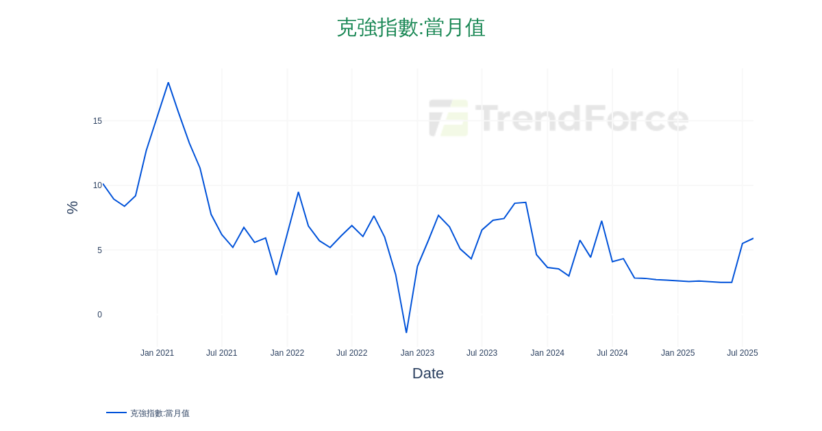 克強指數:當月值 | DataTrack