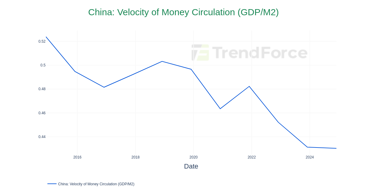 China: Velocity of Money Circulation (GDP/M2) | DataTrack
