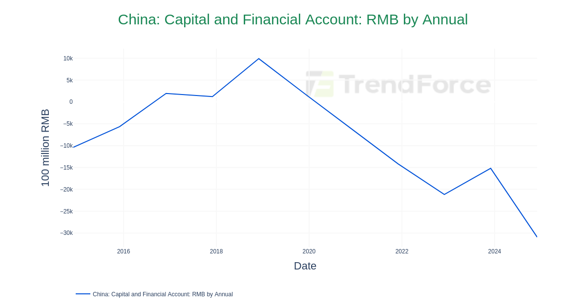 Capital Contribution Rmb China: Capital and Financial Account: RMB by Annual | DataTrack