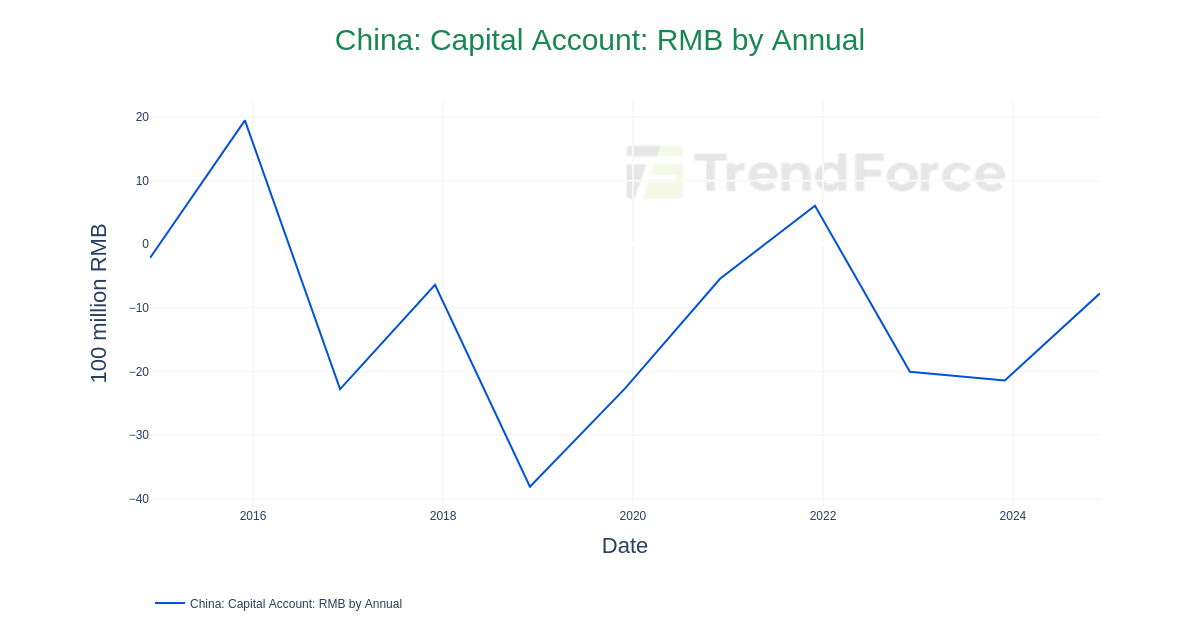Capital Contribution Rmb China: Capital Account: RMB by Annual | DataTrack