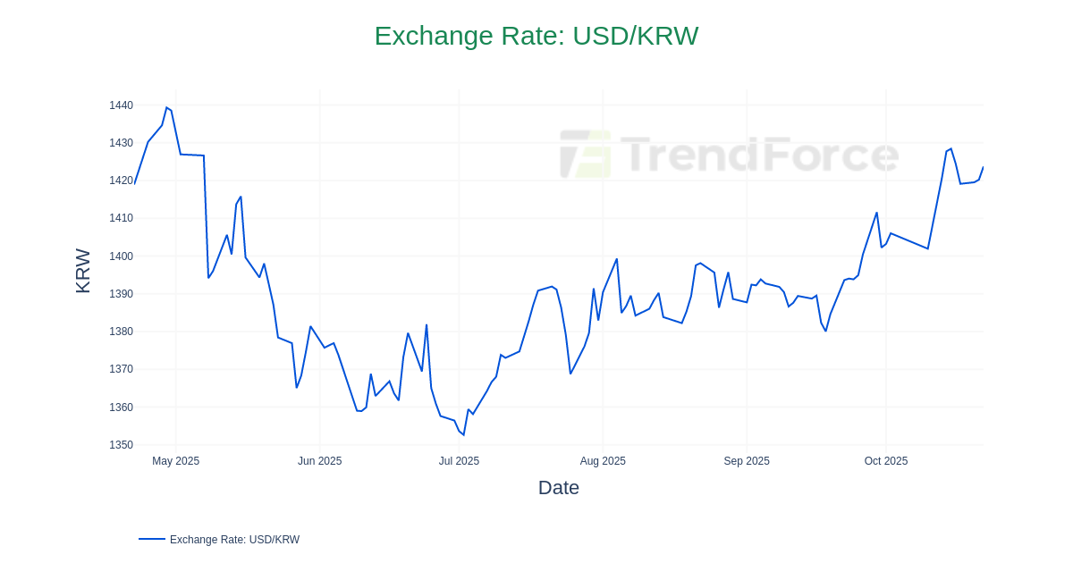 Exchange Rate: USD/KRW
