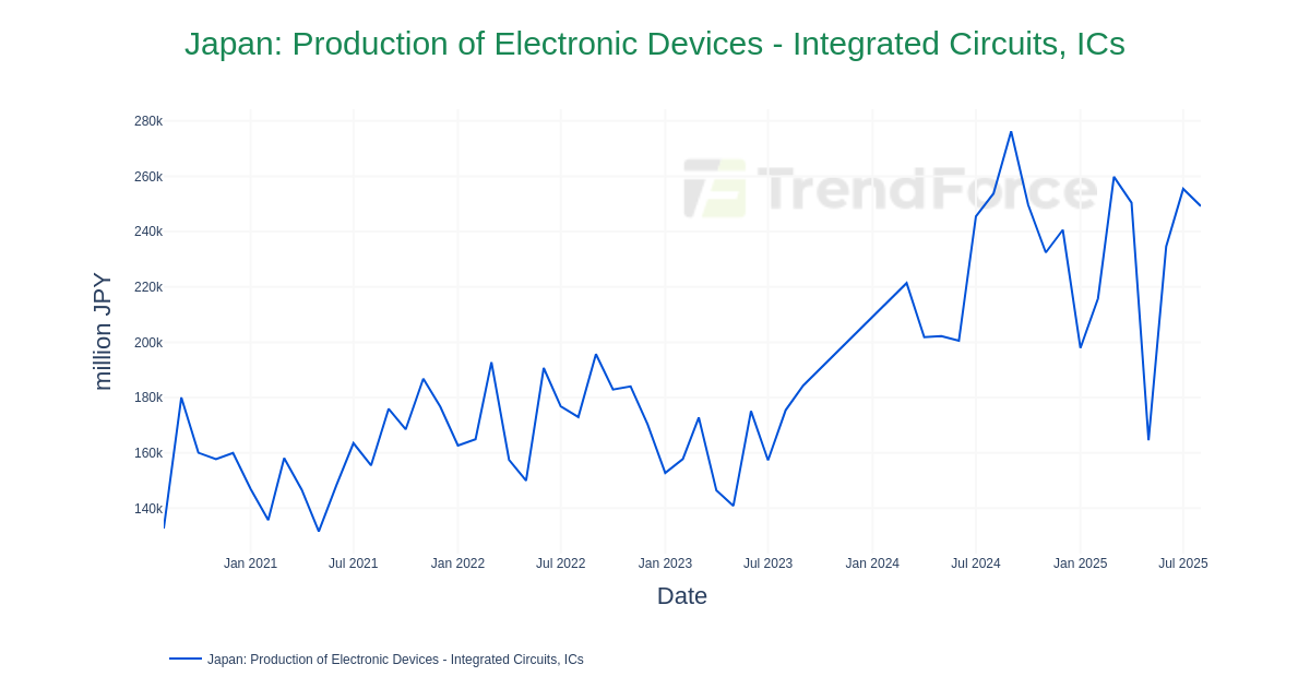 Tokyo Technology Graph Japan: Production of Electronic Devices - Integrated Circuits, ICs ...