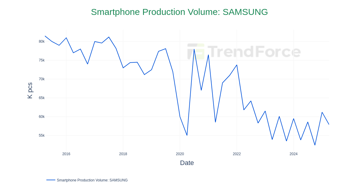 Smartphone Production Volume: SAMSUNG