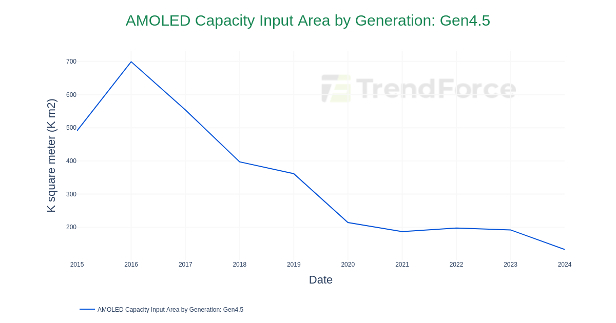AMOLED Capacity Input Area by Generation: Gen4.5 | DataTrack