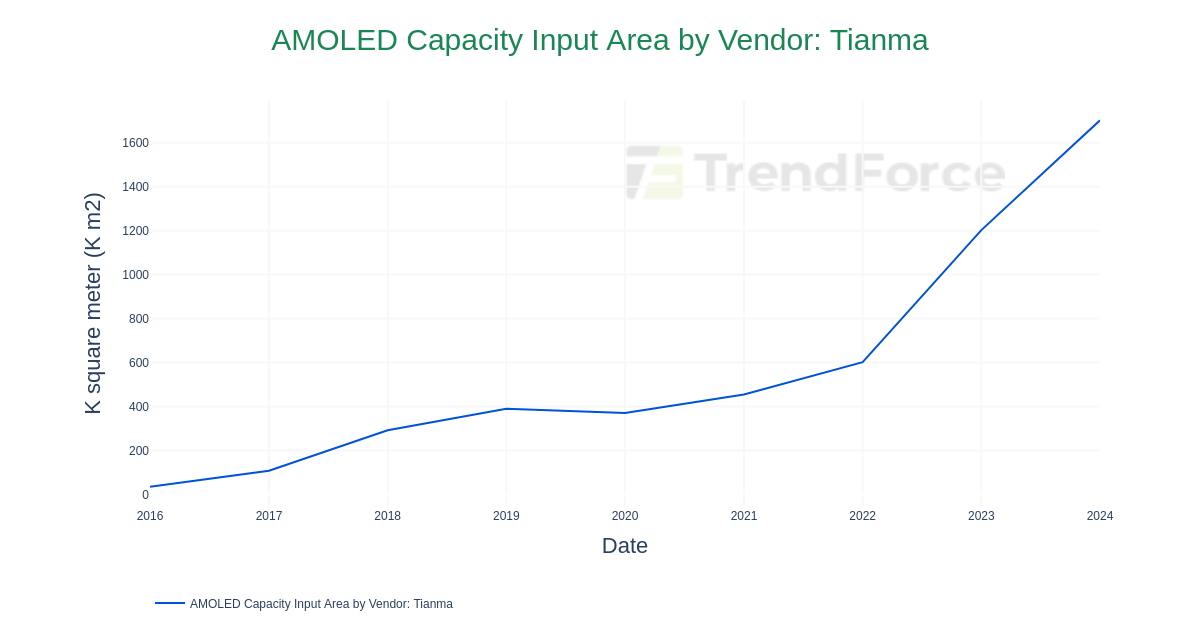 AMOLED Capacity Input Area by Vendor: Tianma | DataTrack