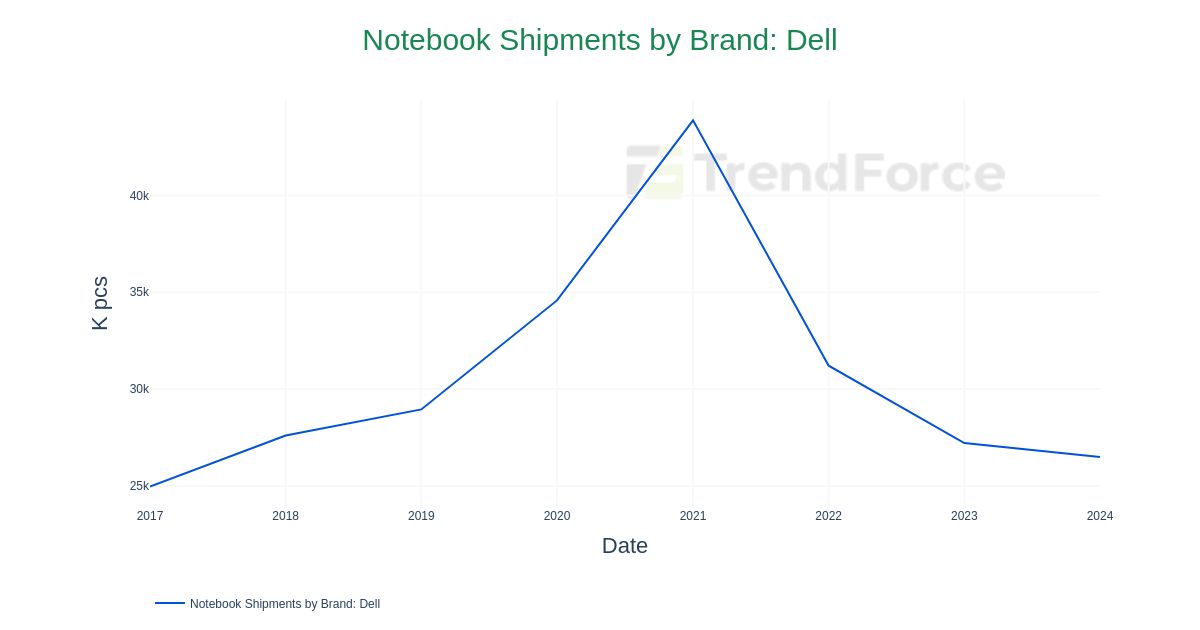 Notebook Shipments by Brand: Dell