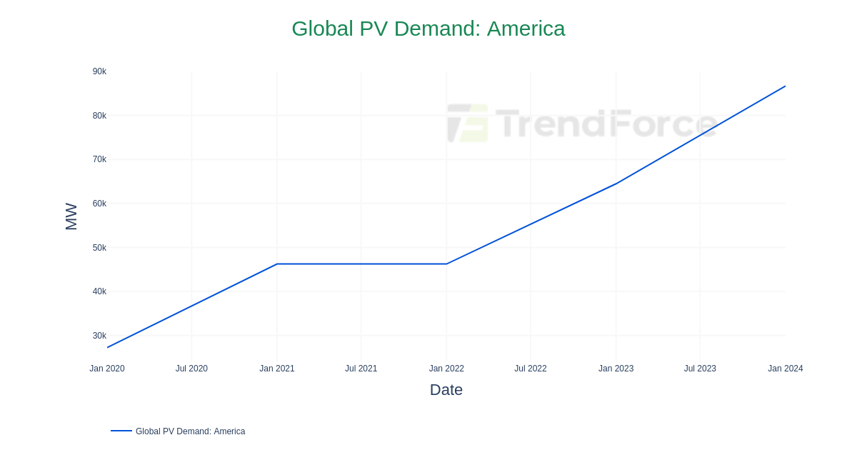 Global PV Demand: America