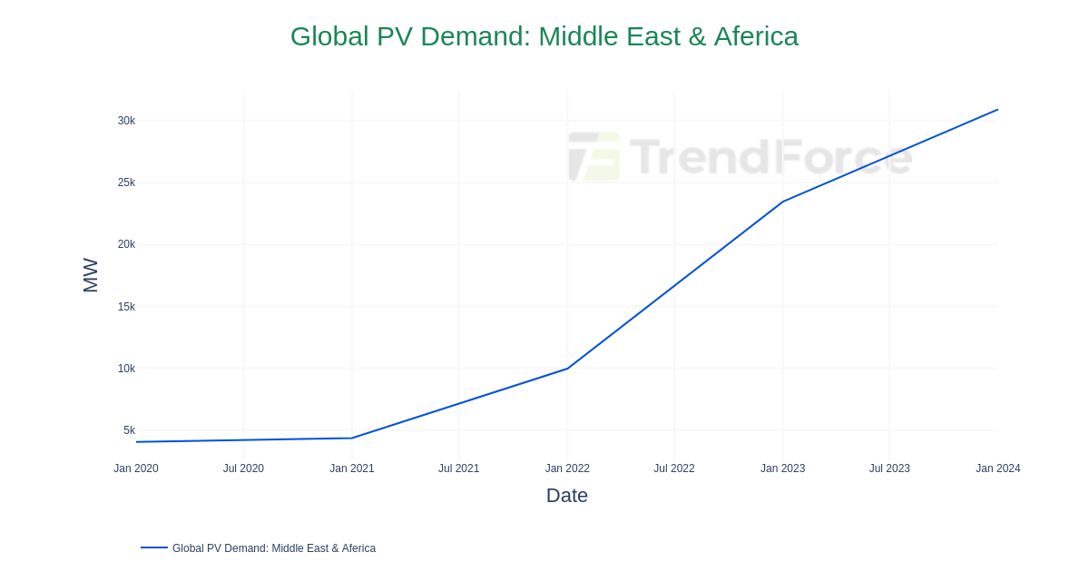 Global PV Demand: Middle East & Aferica