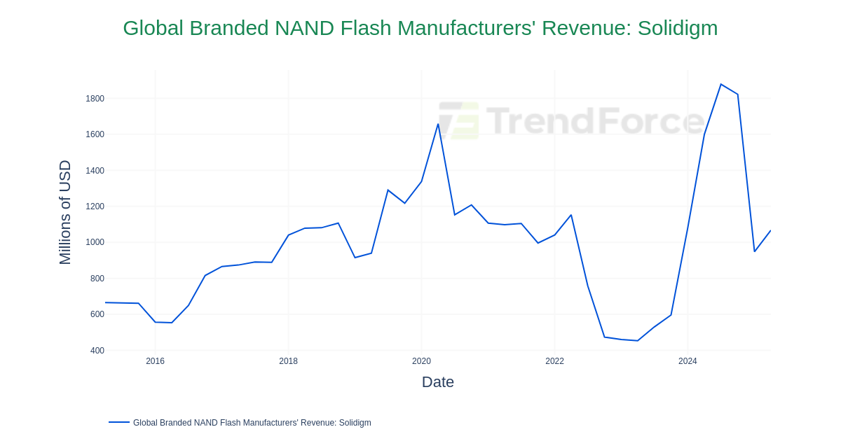 Global Branded NAND Flash Manufacturers' Revenue: Solidigm | DataTrack