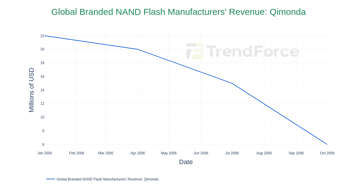 Global Branded NAND Flash Manufacturers' Revenue: Qimonda | DataTrack