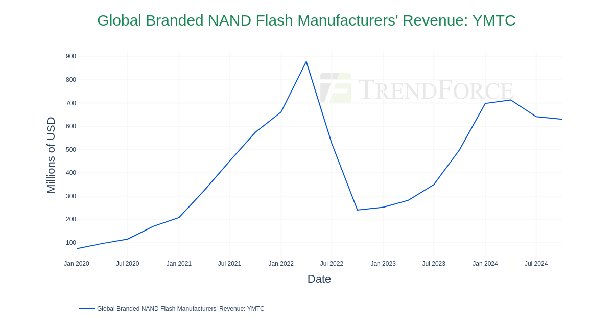 Global Branded NAND Flash Manufacturers' Revenue: YMTC