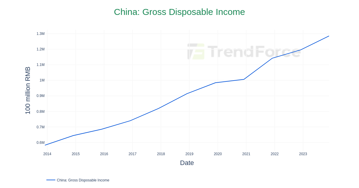 China: Gross Disposable Income | DataTrack