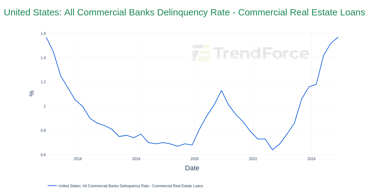 Real Estate Default Rates United States: All Commercial Banks Delinquency Rate - Commercial Real ...