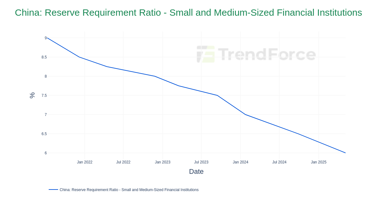 China: Reserve Requirement Ratio - Small and Medium-Sized Financial ...