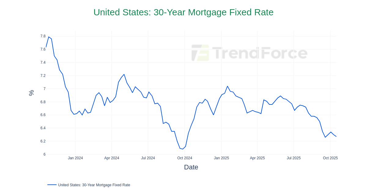 Fixed Rate Graph United States: 30-Year Mortgage Fixed Rate | DataTrack