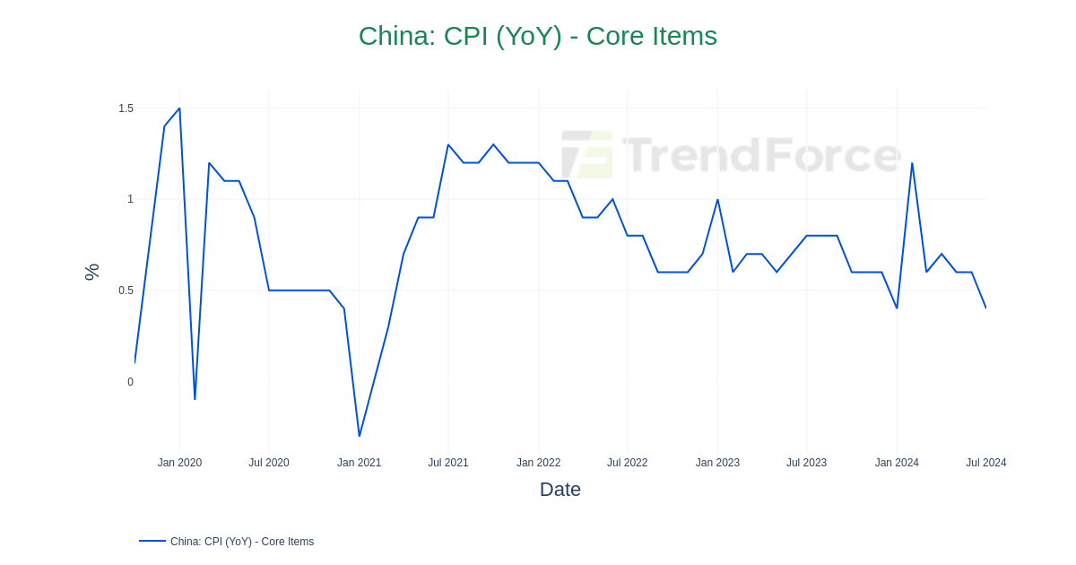 China Cpi Yoy Core Items Datatrack