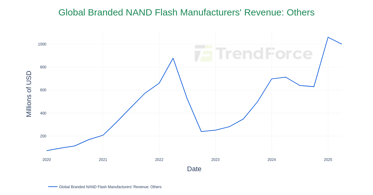 Global Branded NAND Flash Manufacturers' Revenue: Others | DataTrack