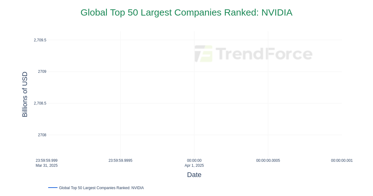Global Top 50 Largest Companies Ranked: NVIDIA | DataTrack