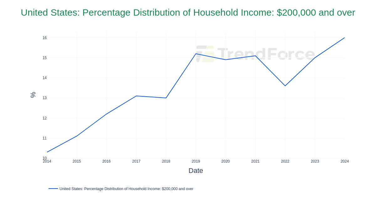 United States: Percentage Distribution of Household Income: $200,000 ...