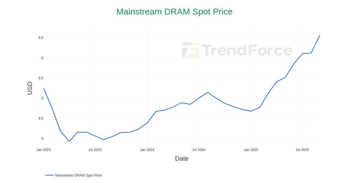 Mainstream DRAM Spot Price chart