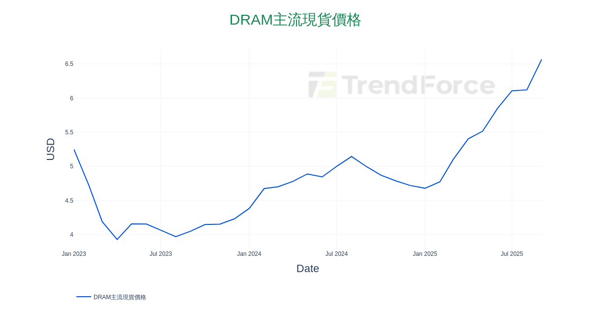 DRAM主流現貨價格 走勢圖