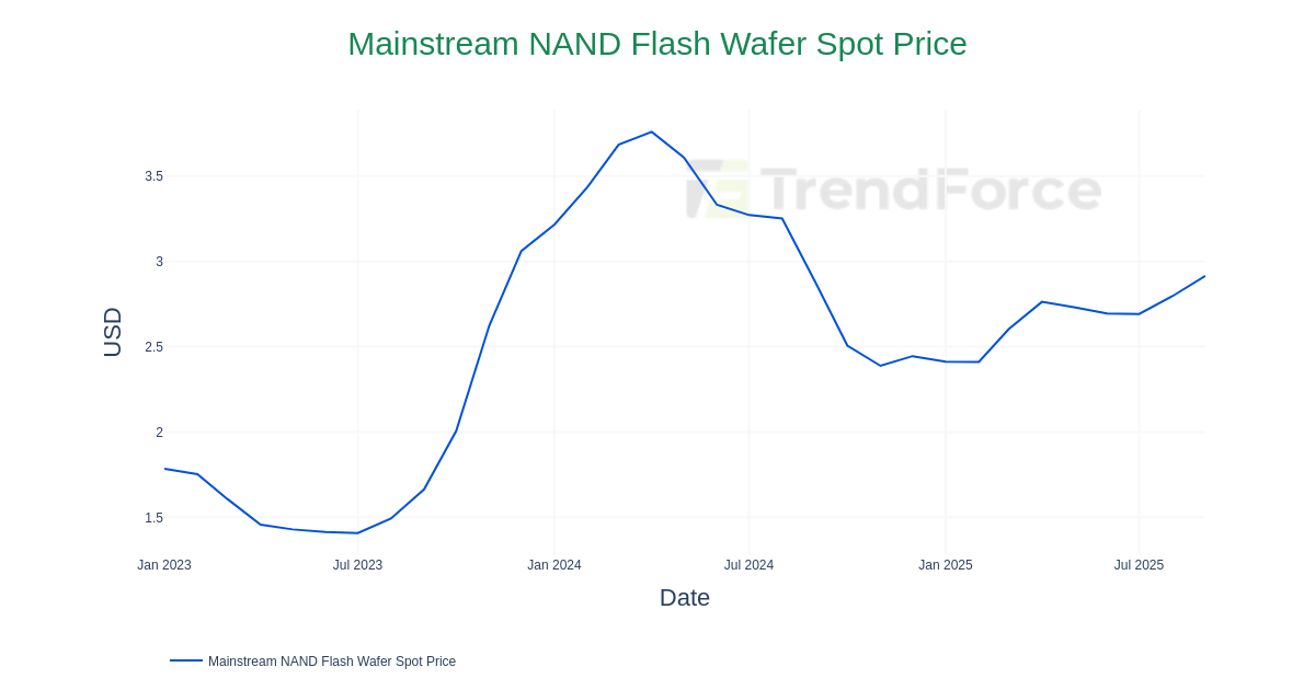 Mainstream NAND Flash Wafer Spot Price