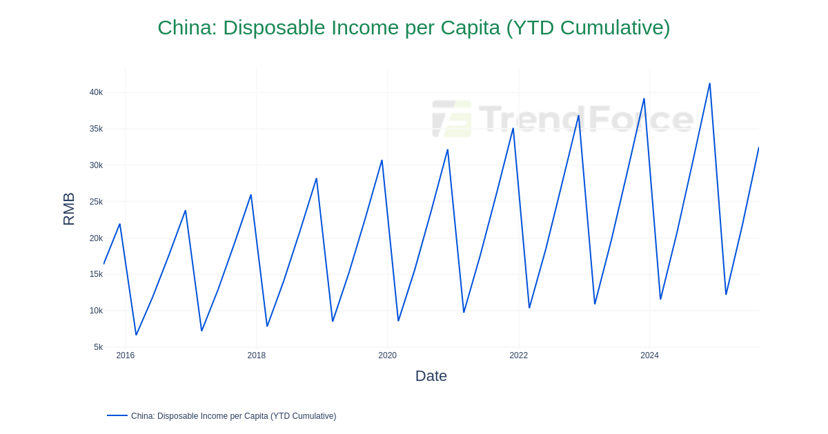 China: Disposable Income per Capita (YTD Cumulative) | DataTrack
