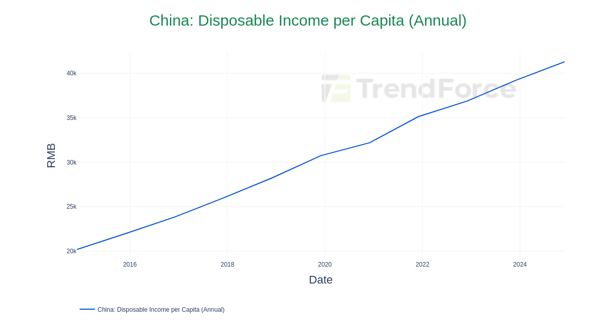 China: Disposable Income per Capita (Annual) | DataTrack