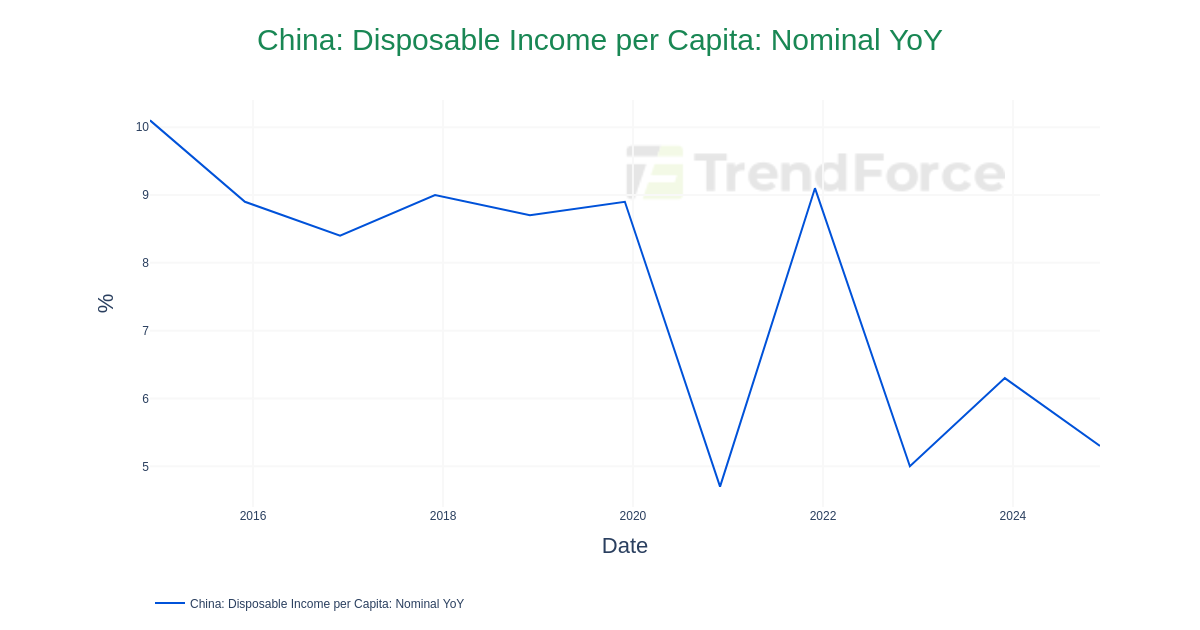 China: Disposable Income per Capita: Nominal YoY | DataTrack