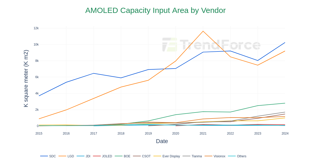 AMOLED Capacity Input Area by Vendor